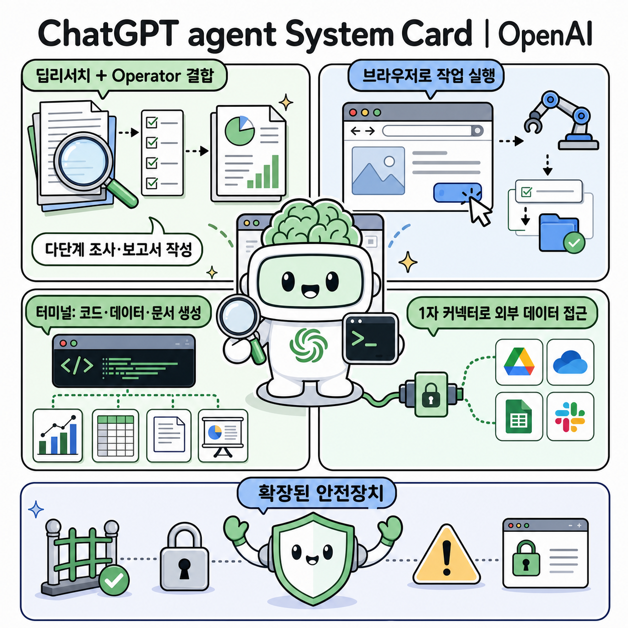 ChatGPT agent System Card 내용을 설명하는 본문 이미지