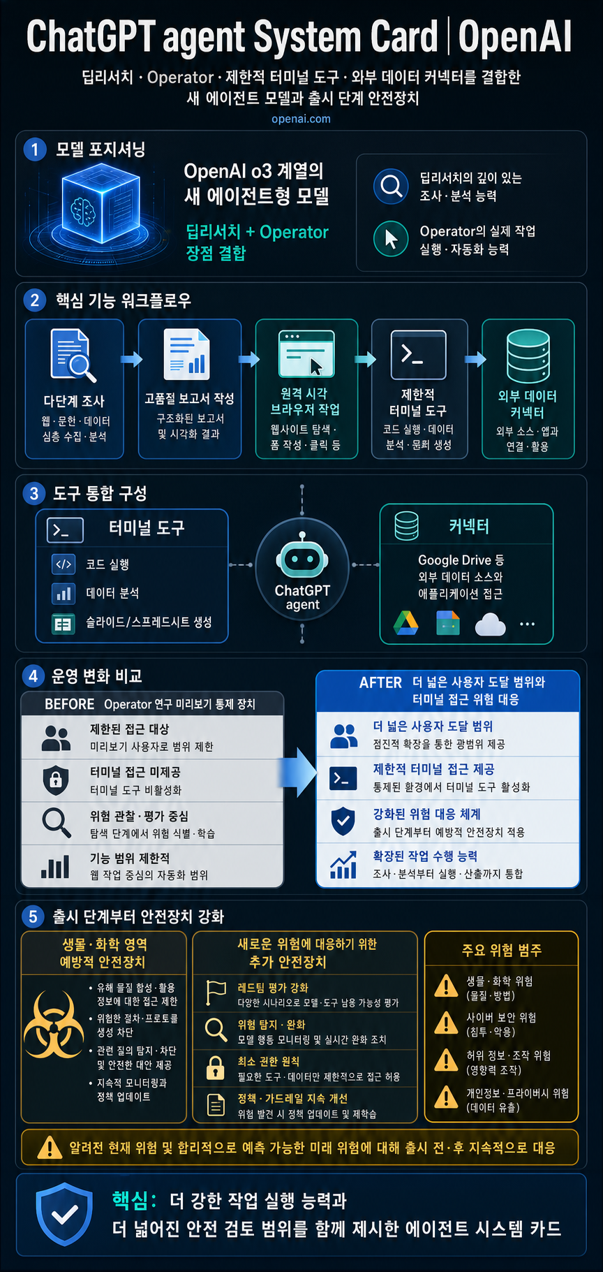 ChatGPT agent System Card 내용을 설명하는 본문 이미지