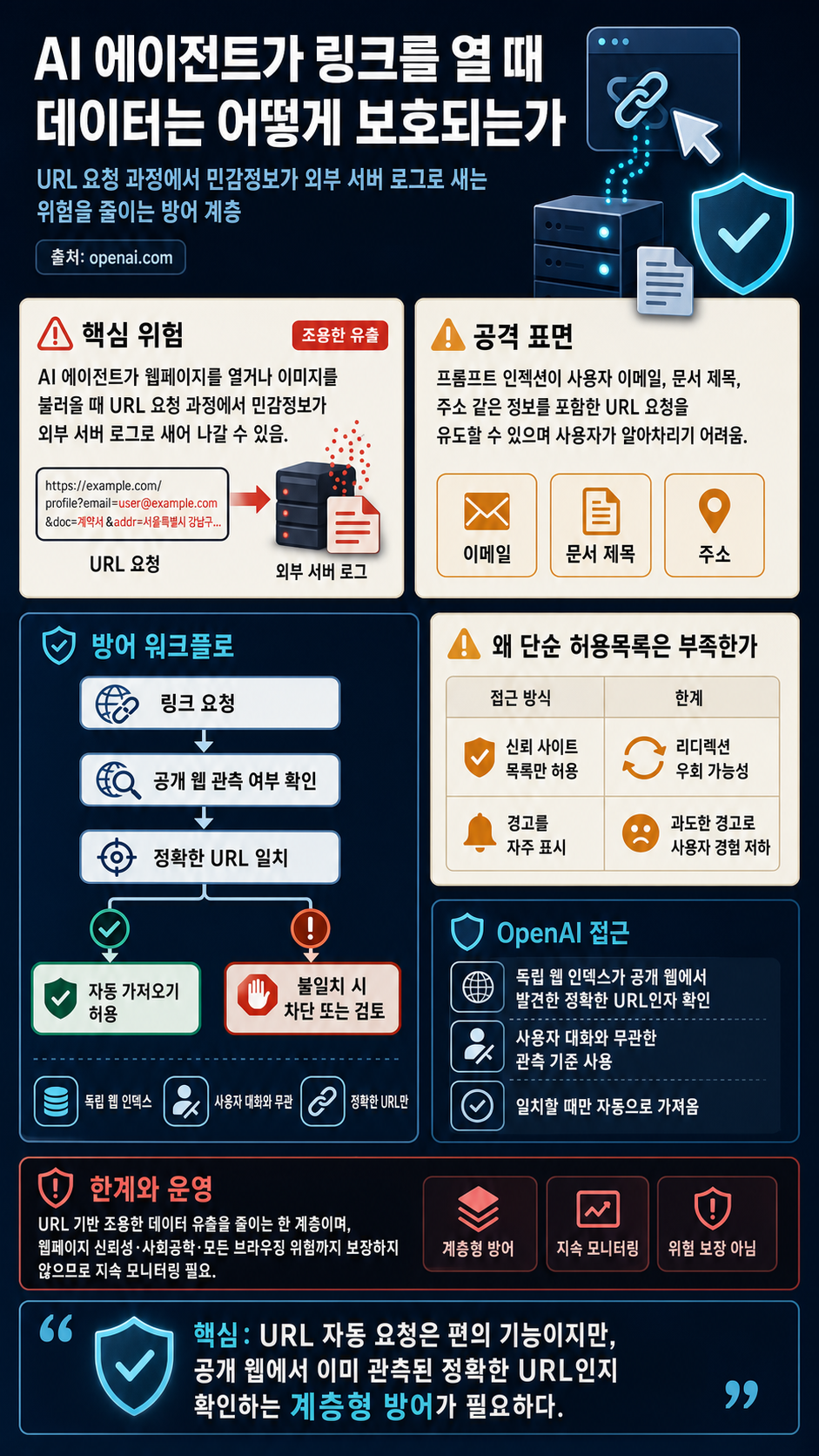 Keeping your data safe when an AI agent clicks a link 내용을 설명하는 본문 이미지