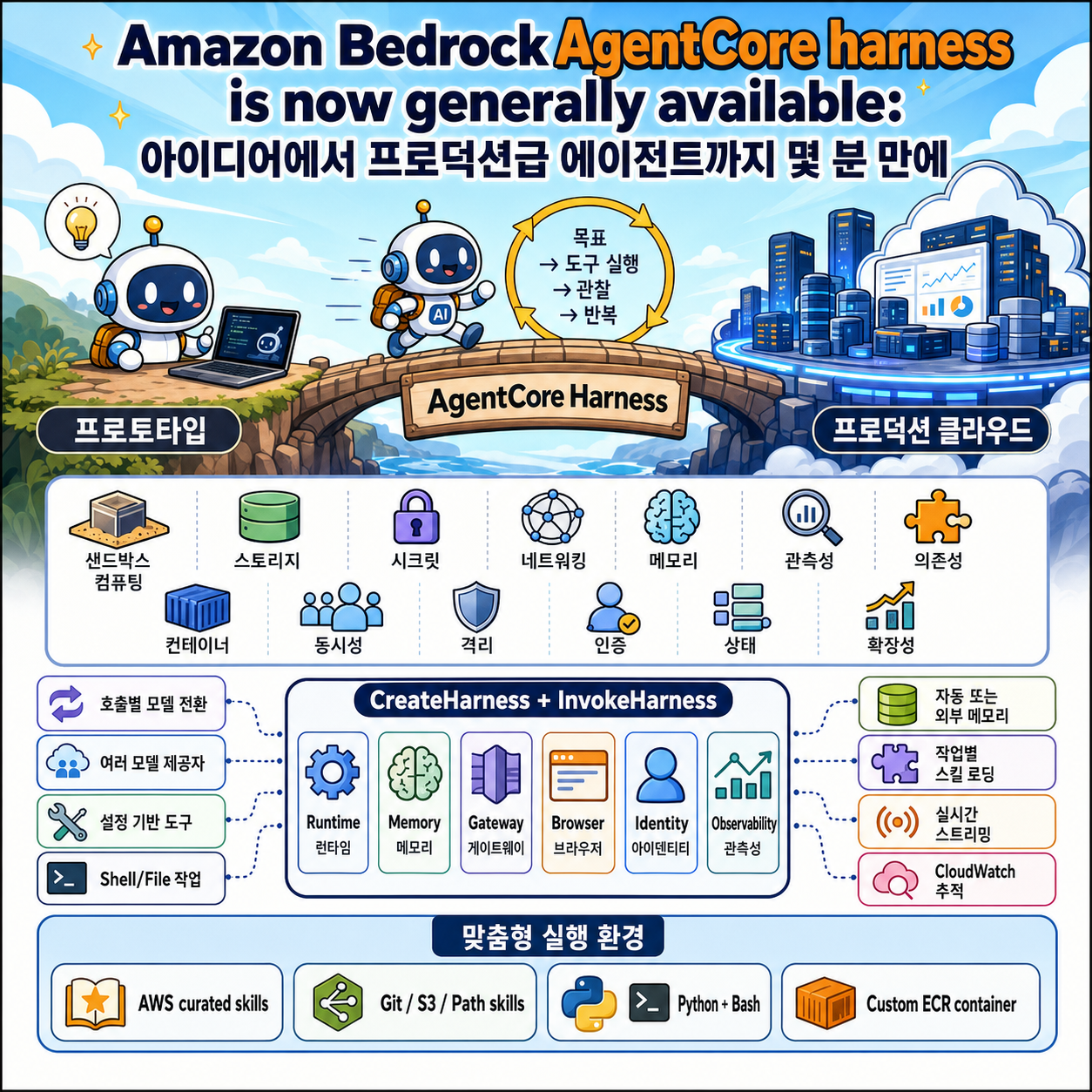 Amazon Bedrock AgentCore harness is now generally available: Go from idea to production-grade agent in minutes 내용을 설명하는 본문 이미지