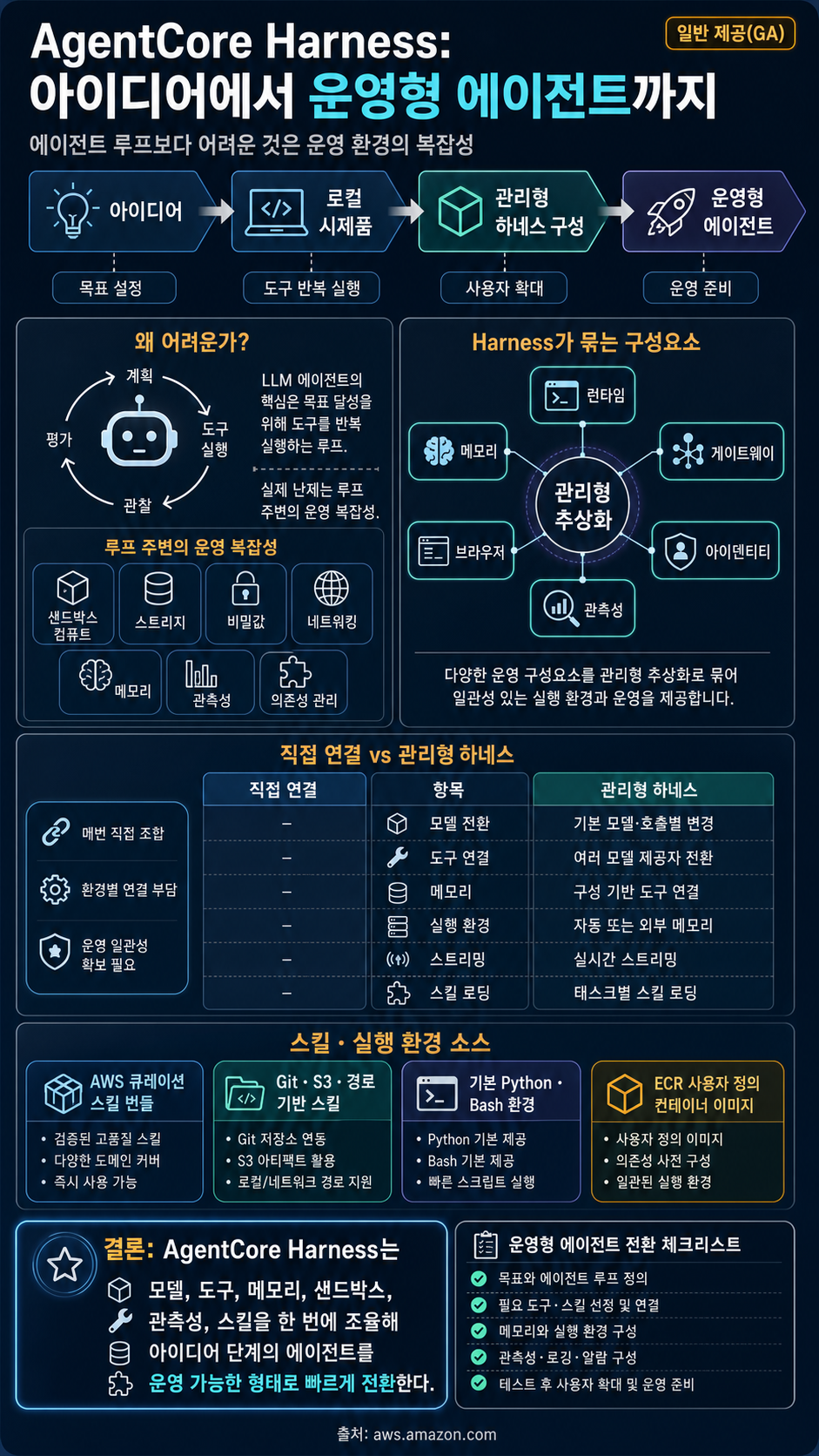 Amazon Bedrock AgentCore harness is now generally available: Go from idea to production-grade agent in minutes 내용을 설명하는 본문 이미지