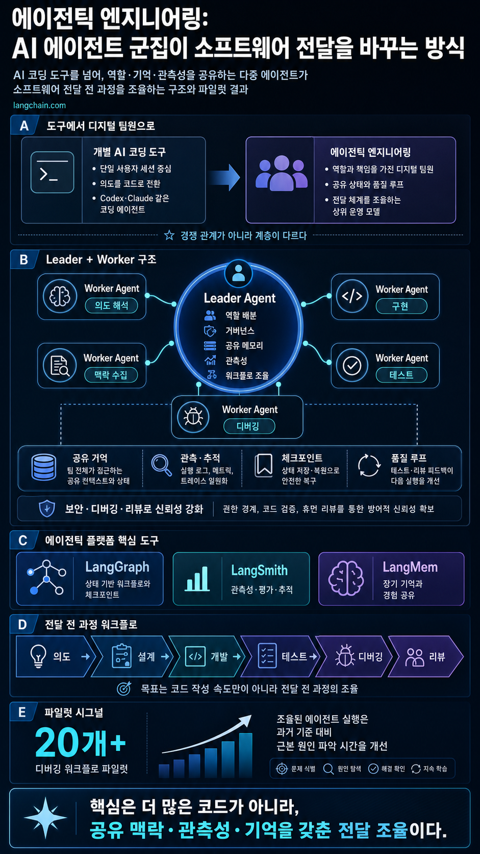 Agentic Engineering: How Swarms of AI Agents Are Redefining Software Engineering 내용을 설명하는 본문 이미지