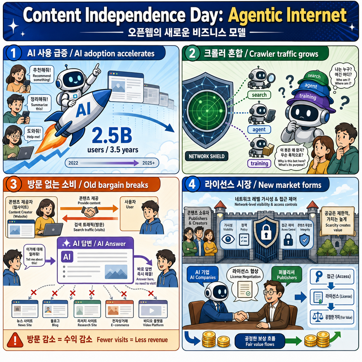 Content Independence Day, one year on- building the business model for the agentic Internet 내용을 설명하는 본문 이미지