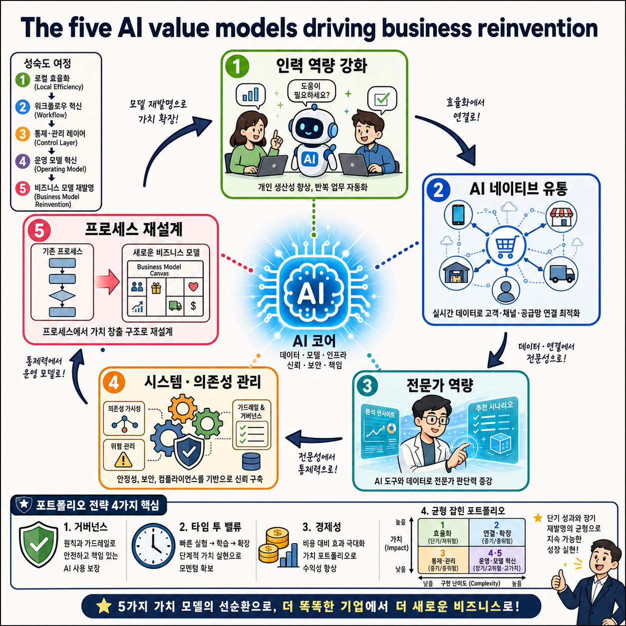 The five AI value models driving business reinvention 내용을 설명하는 본문 이미지