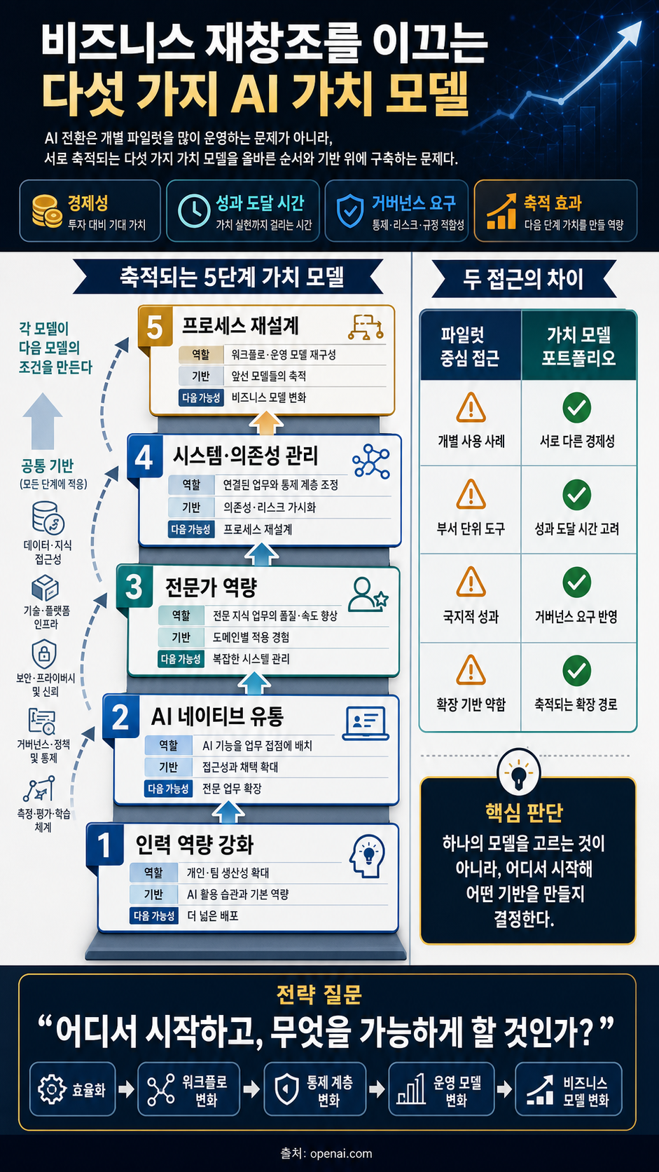 The five AI value models driving business reinvention 내용을 설명하는 본문 이미지
