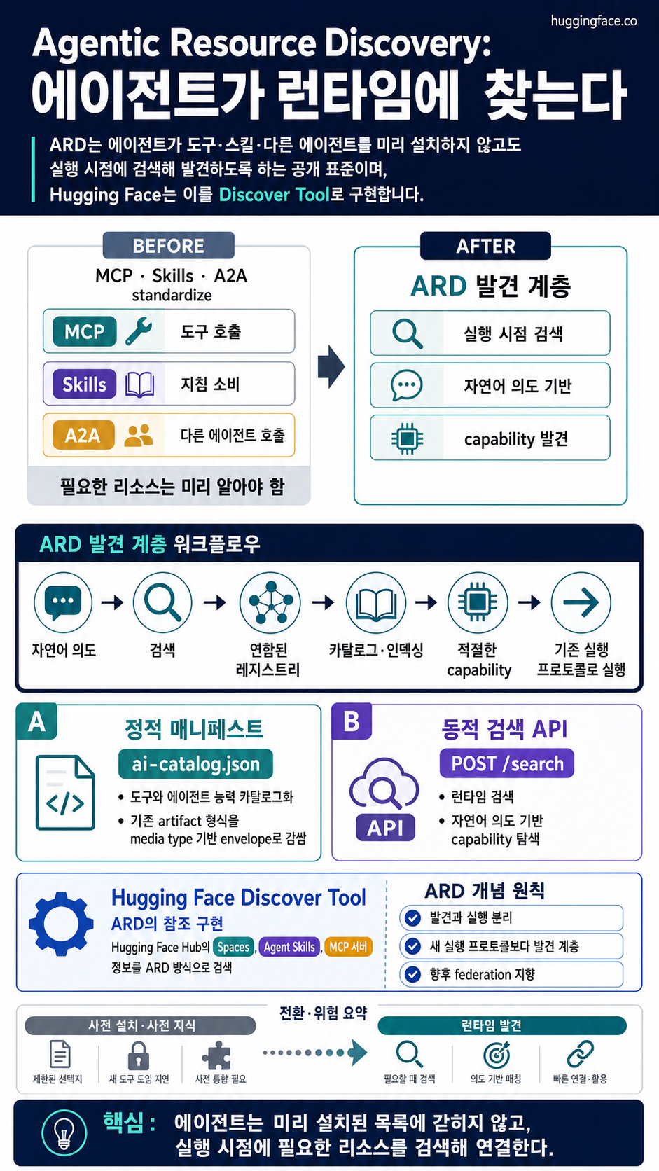 Agentic Resource Discovery: Let agents search 내용을 설명하는 본문 이미지