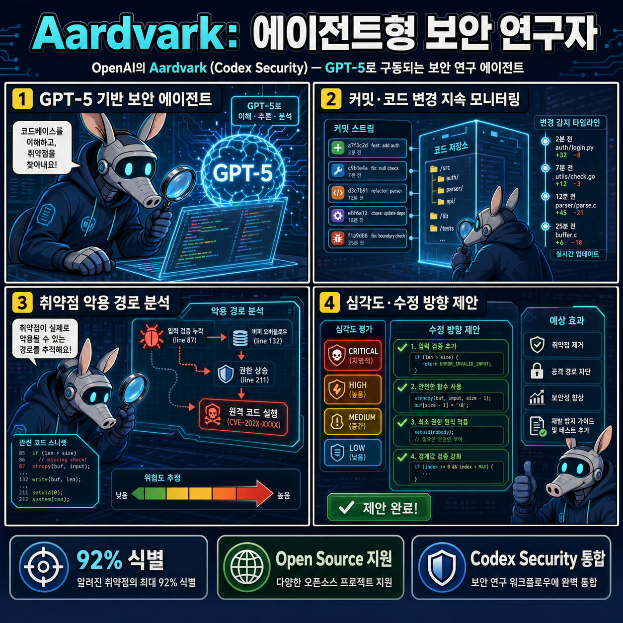 Introducing Aardvark: OpenAI’s agentic security researcher 내용을 설명하는 본문 이미지