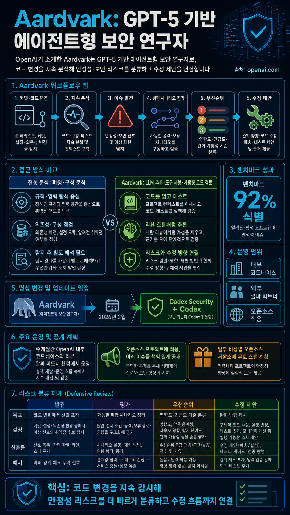 Introducing Aardvark: OpenAI’s agentic security researcher 내용을 설명하는 본문 이미지