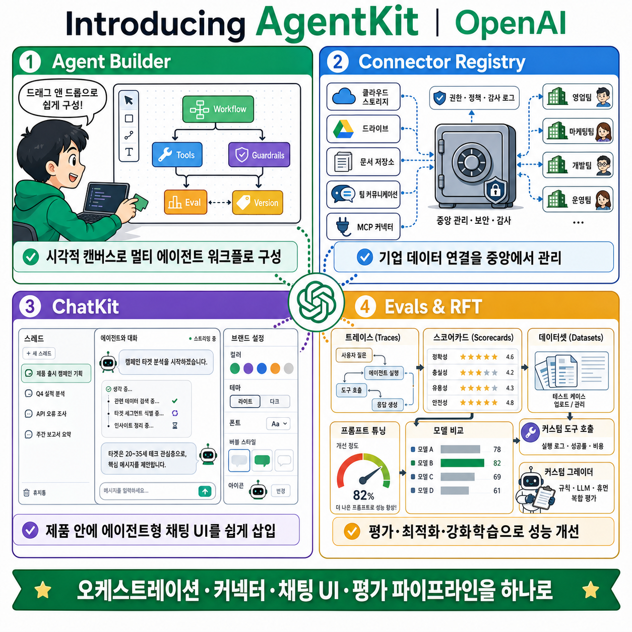 Introducing AgentKit 내용을 설명하는 본문 이미지