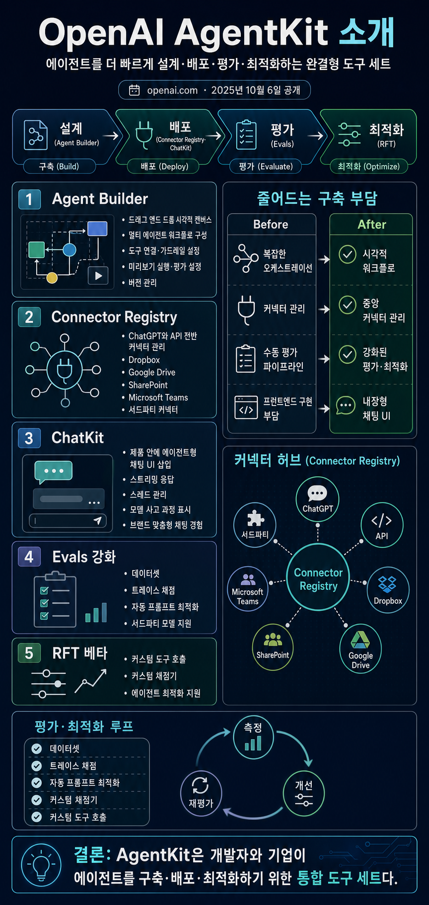 Introducing AgentKit 내용을 설명하는 본문 이미지
