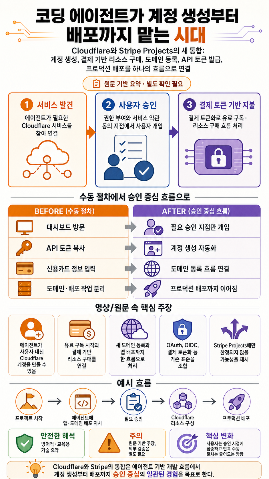 Agents can now create Cloudflare accounts, buy domains, and deploy 내용을 설명하는 본문 이미지