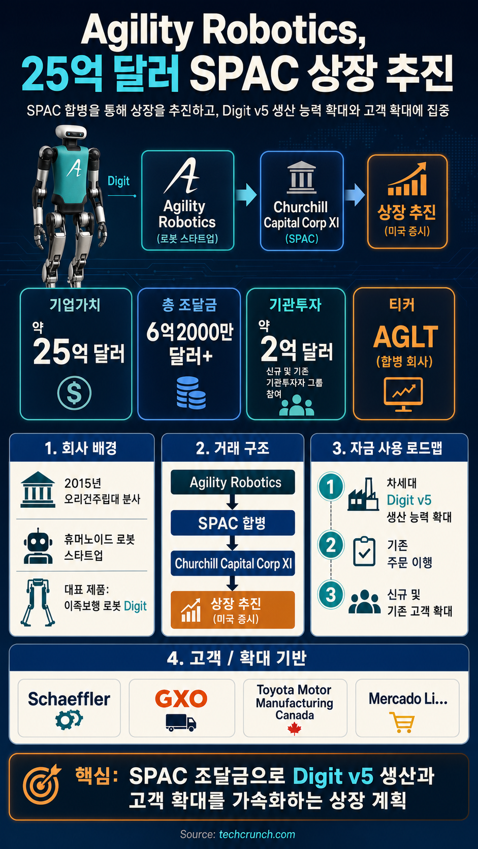 Agility Robotics plans to go public via SPAC in a $2.5B deal 내용을 설명하는 본문 이미지
