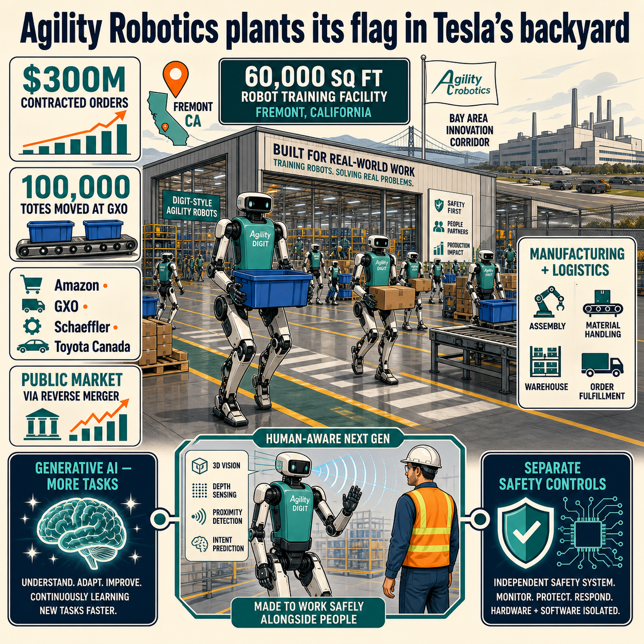 Agility Robotics plants its flag in Tesla’s backyard 내용을 설명하는 본문 이미지