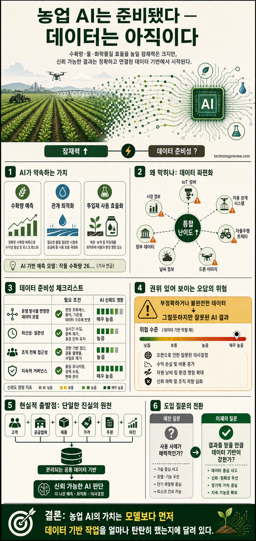Agriculture is ready for AI, but its data isn’t 내용을 설명하는 본문 이미지