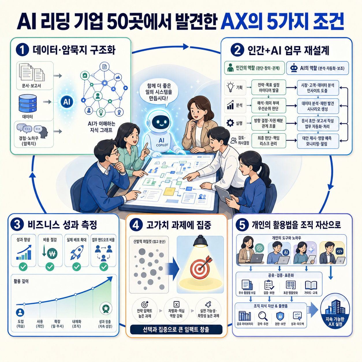 AI 리딩 기업 50곳에서 발견한 AX의 5가지 조건 내용을 설명하는 본문 이미지