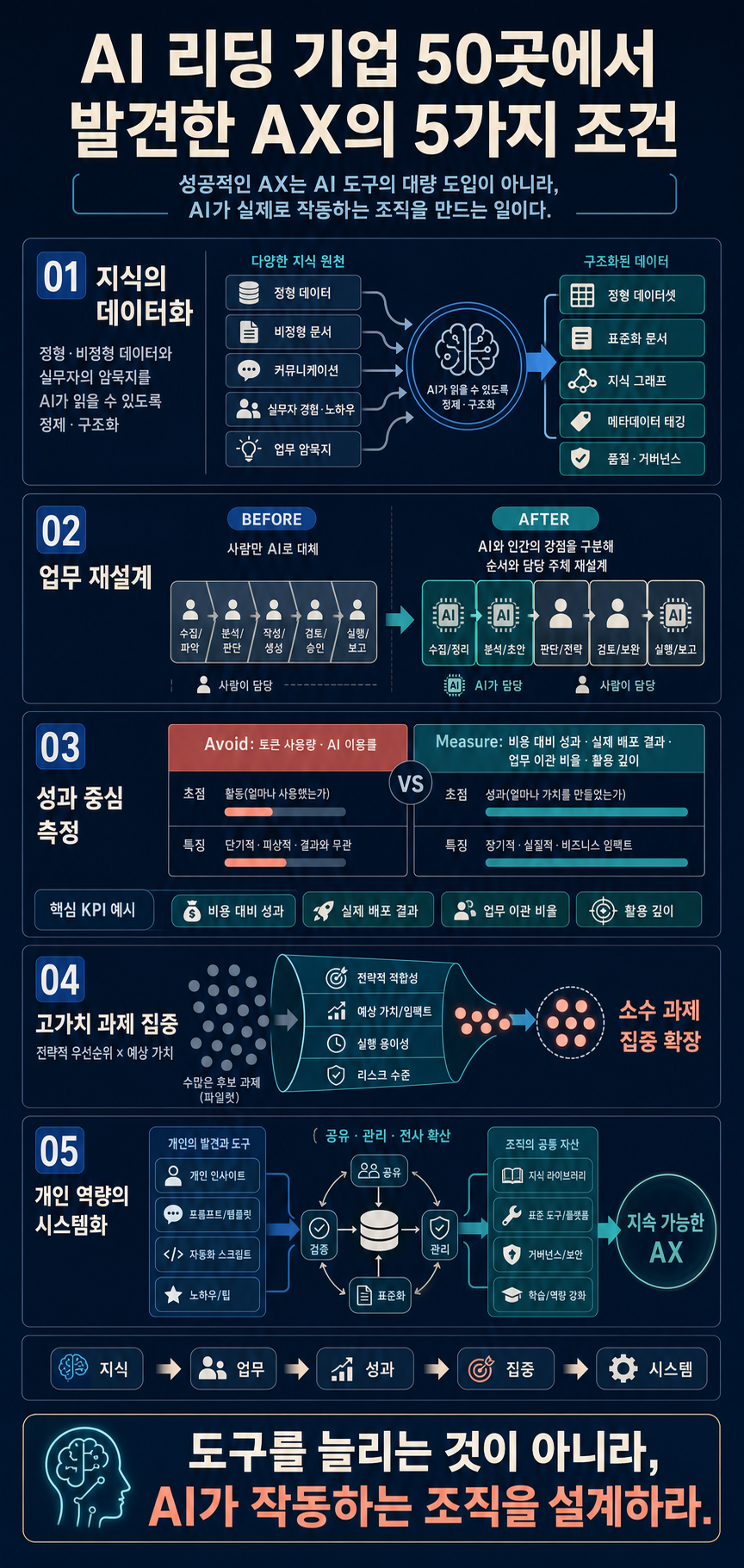 AI 리딩 기업 50곳에서 발견한 AX의 5가지 조건 내용을 설명하는 본문 이미지