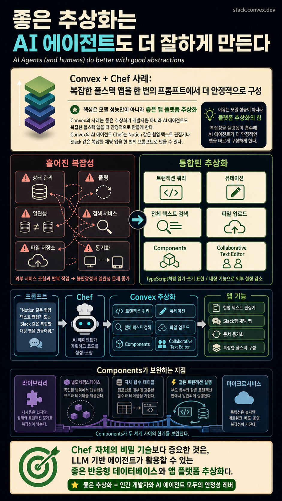 AI Agents (and humans) do better with good abstractions 내용을 설명하는 본문 이미지
