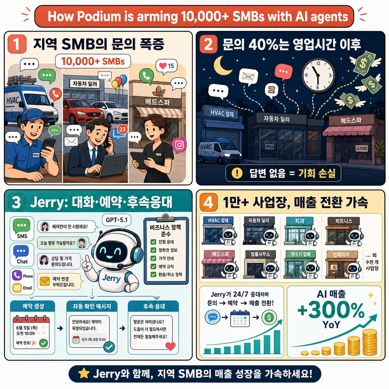 How Podium is arming 10,000+ SMBs with AI agents 내용을 설명하는 본문 이미지