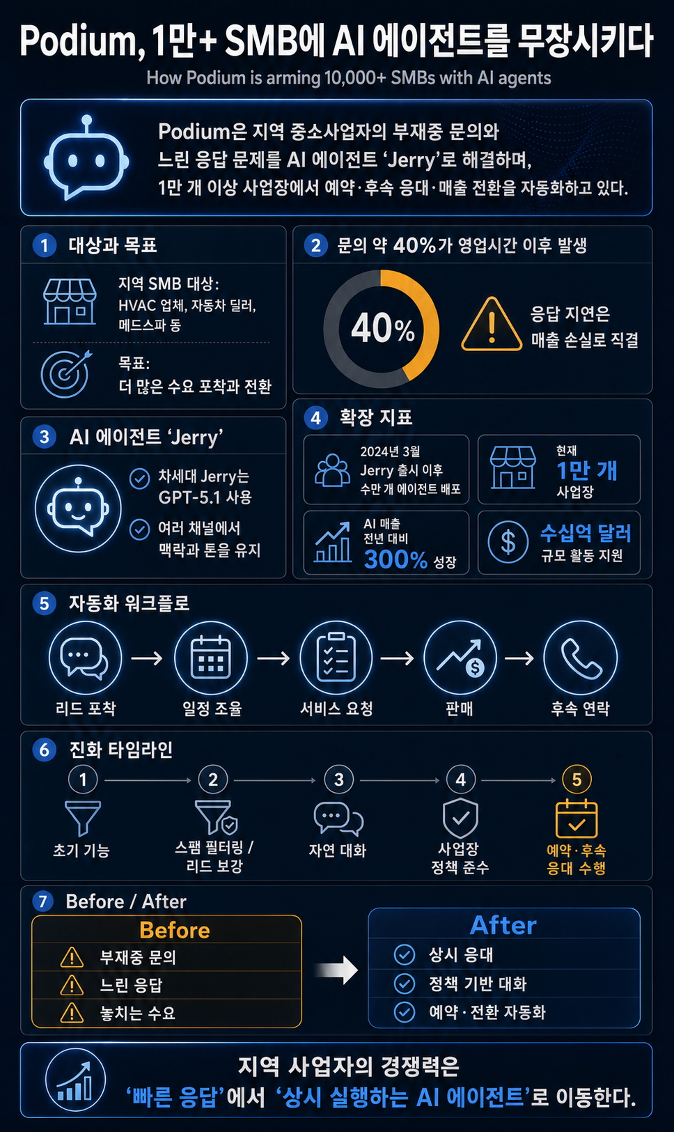 How Podium is arming 10,000+ SMBs with AI agents 내용을 설명하는 본문 이미지