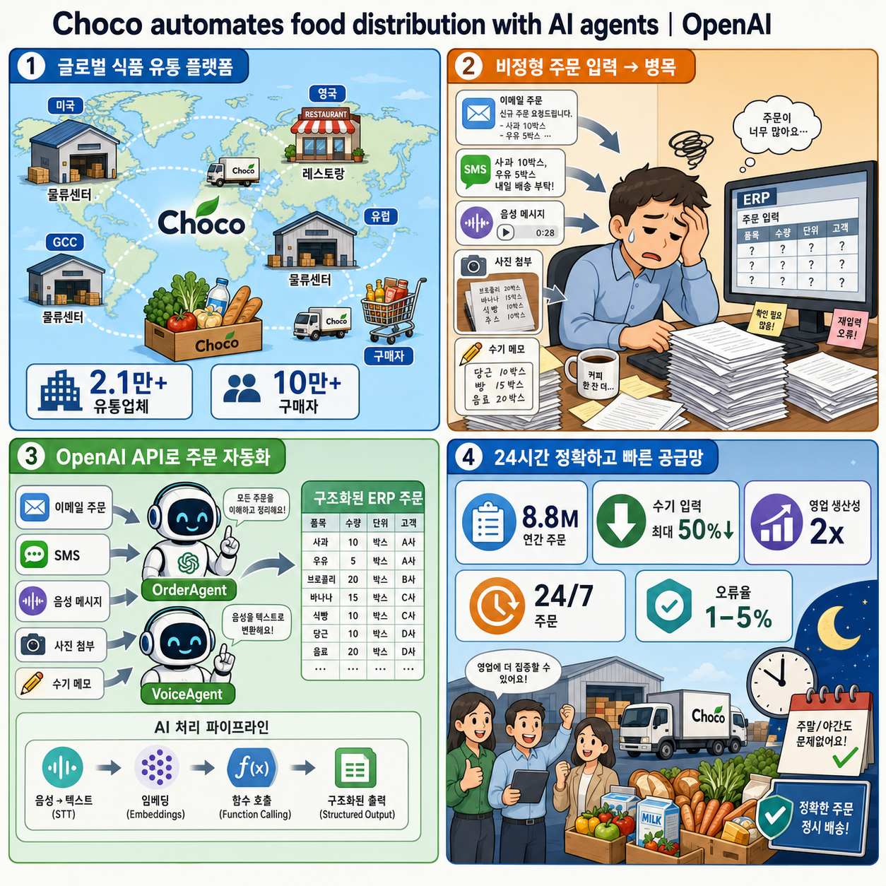 Choco automates food distribution with AI agents 내용을 설명하는 본문 이미지
