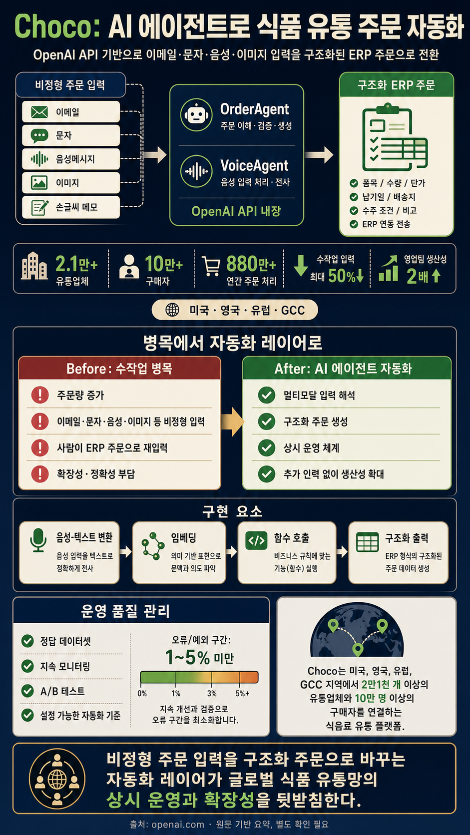 Choco automates food distribution with AI agents 내용을 설명하는 본문 이미지