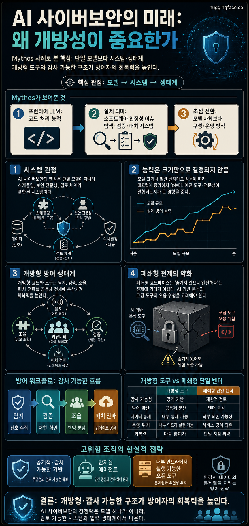 AI and the Future of Cybersecurity: Why Openness Matters 내용을 설명하는 본문 이미지