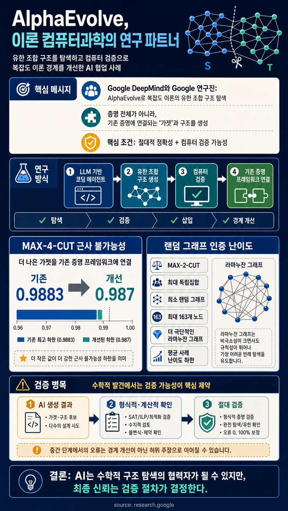 AI as a research partner: Advancing theoretical computer science with AlphaEvolve 내용을 설명하는 본문 이미지