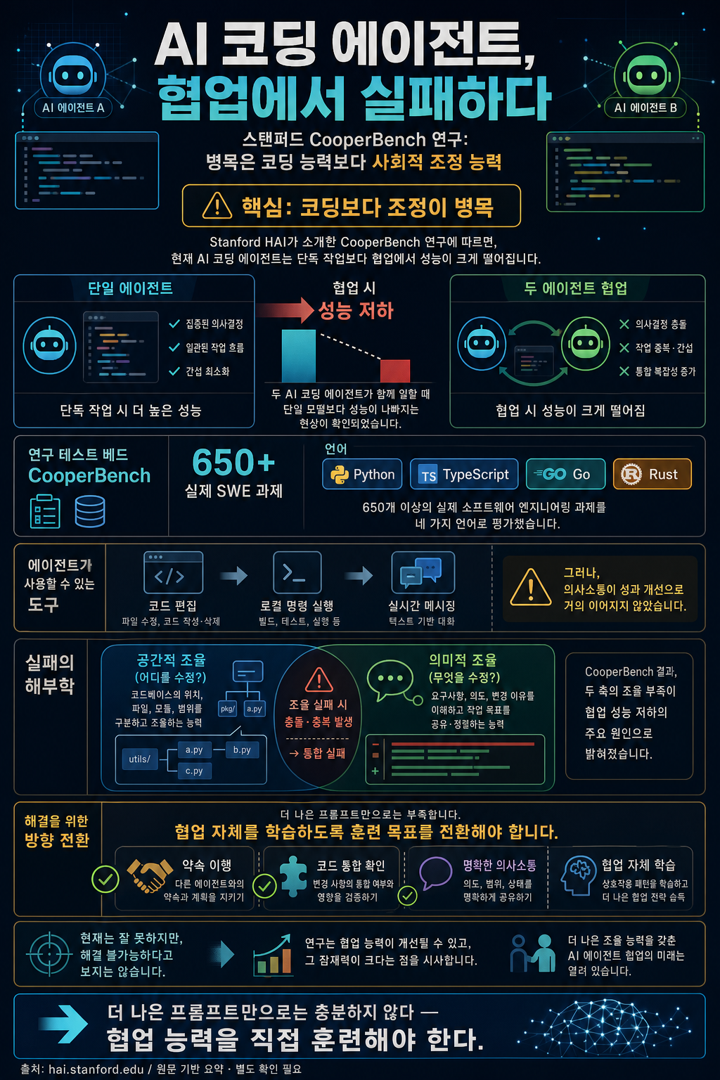 AI Coding Agents Fail at Teamwork 내용을 설명하는 본문 이미지