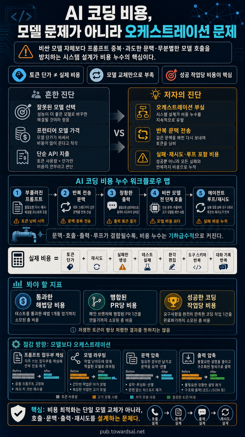 Your AI Coding Bill Is Not a Model Problem. It’s an Orchestration Problem 내용을 설명하는 본문 이미지