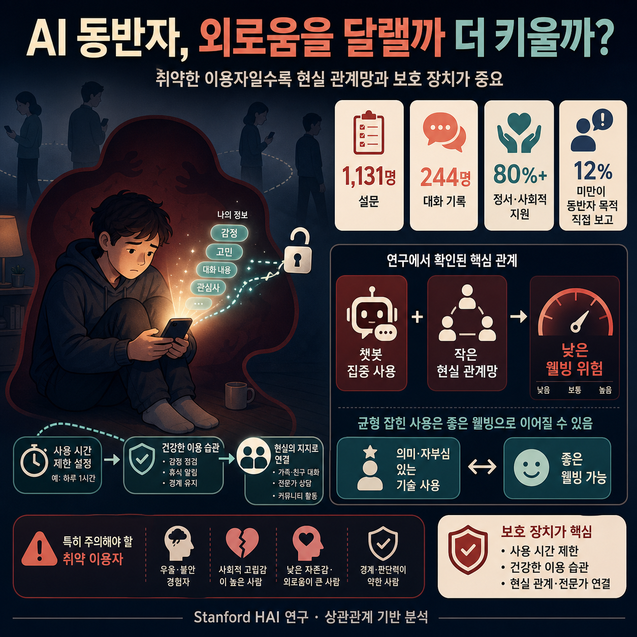 AI Companions May Worsen Loneliness for Vulnerable Users, Stanford Study Finds 내용을 설명하는 본문 이미지