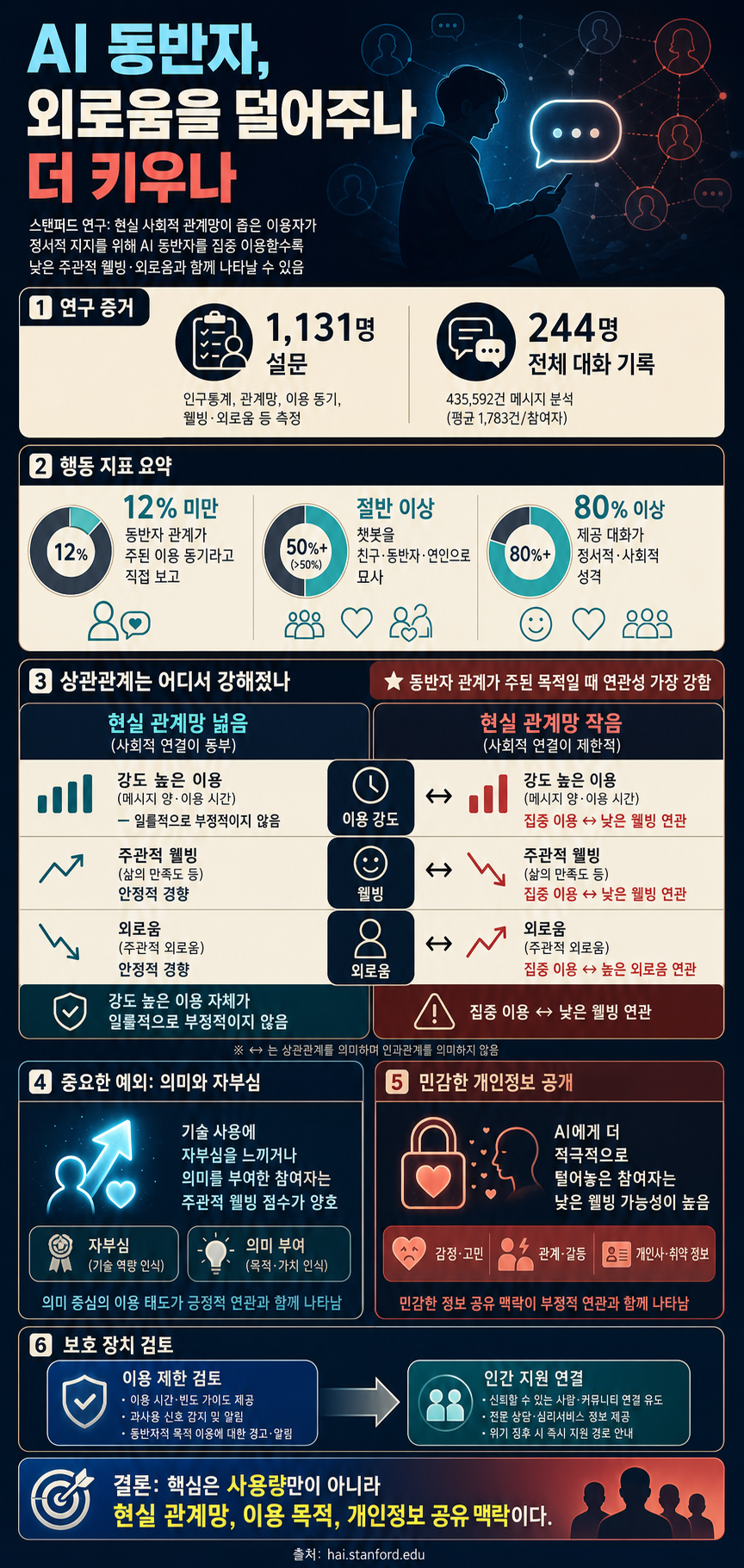 AI Companions May Worsen Loneliness for Vulnerable Users, Stanford Study Finds 내용을 설명하는 본문 이미지