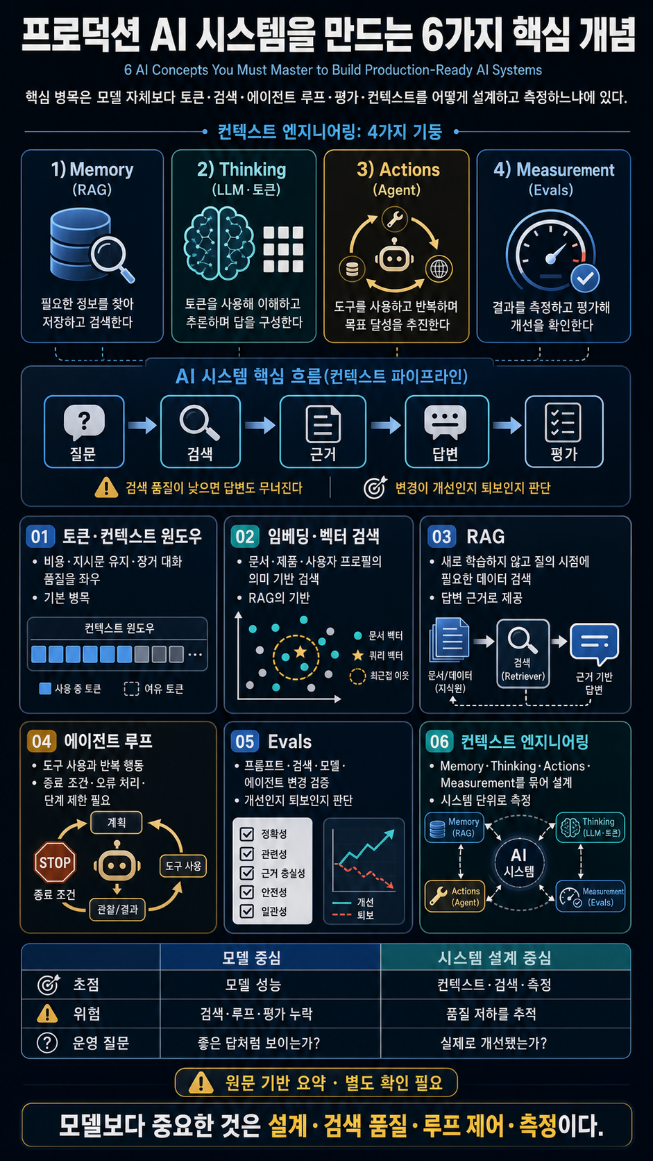 6 AI Concepts You Must Master to Build Production-Ready AI Systems 내용을 설명하는 본문 이미지