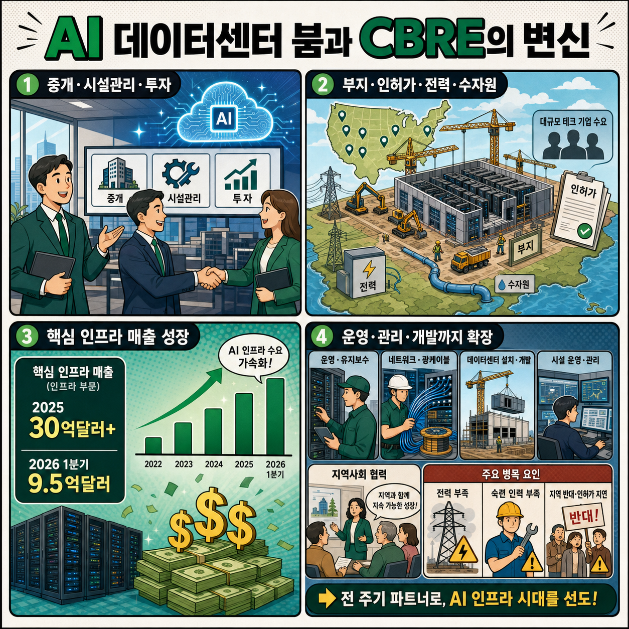 How the multibillion dollar AI data center boom has transformed CBRE, the world’s largest commercial real estate company 내용을 설명하는 본문 이미지