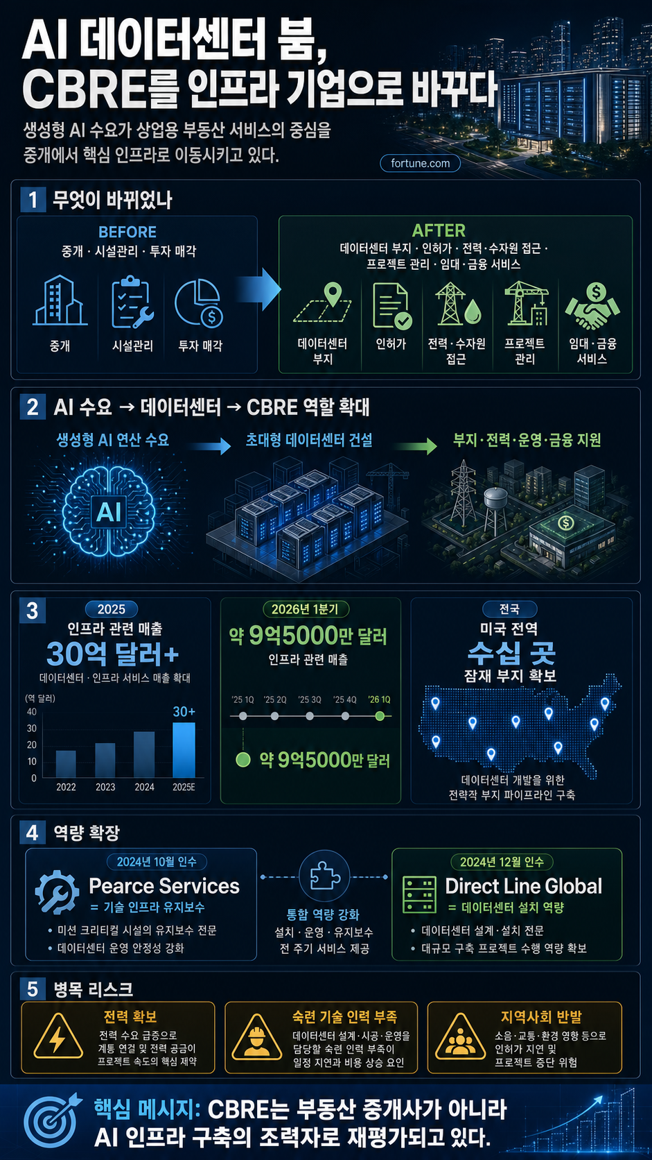 How the multibillion dollar AI data center boom has transformed CBRE, the world’s largest commercial real estate company 내용을 설명하는 본문 이미지