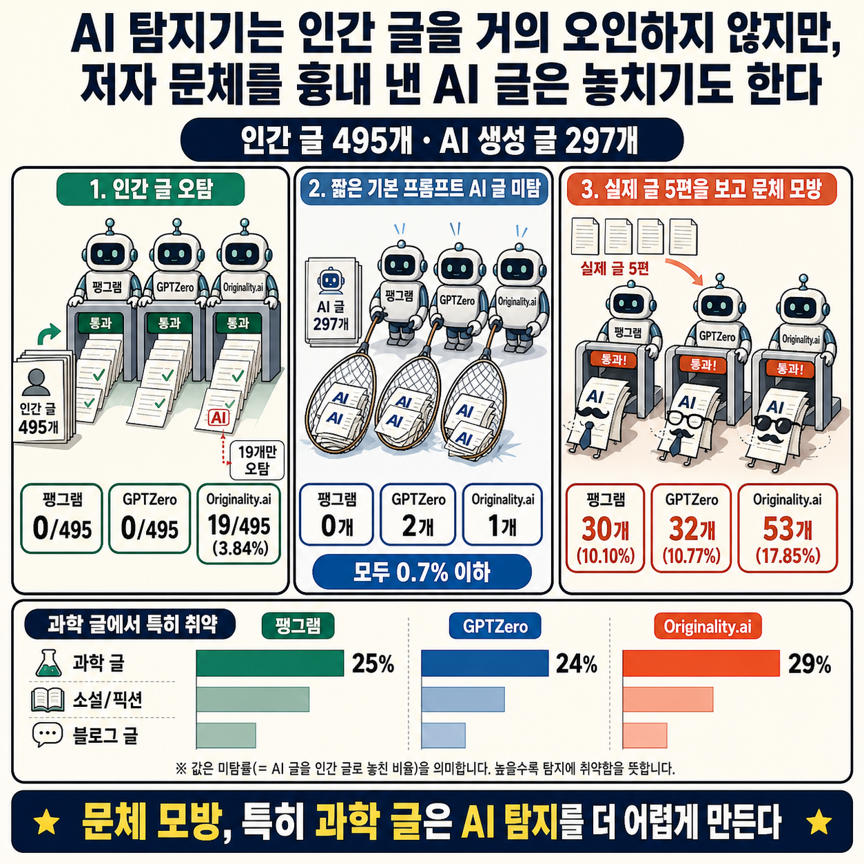 AI detectors rarely flag human writing, but sometimes miss AI text imitating real authors 내용을 설명하는 본문 이미지