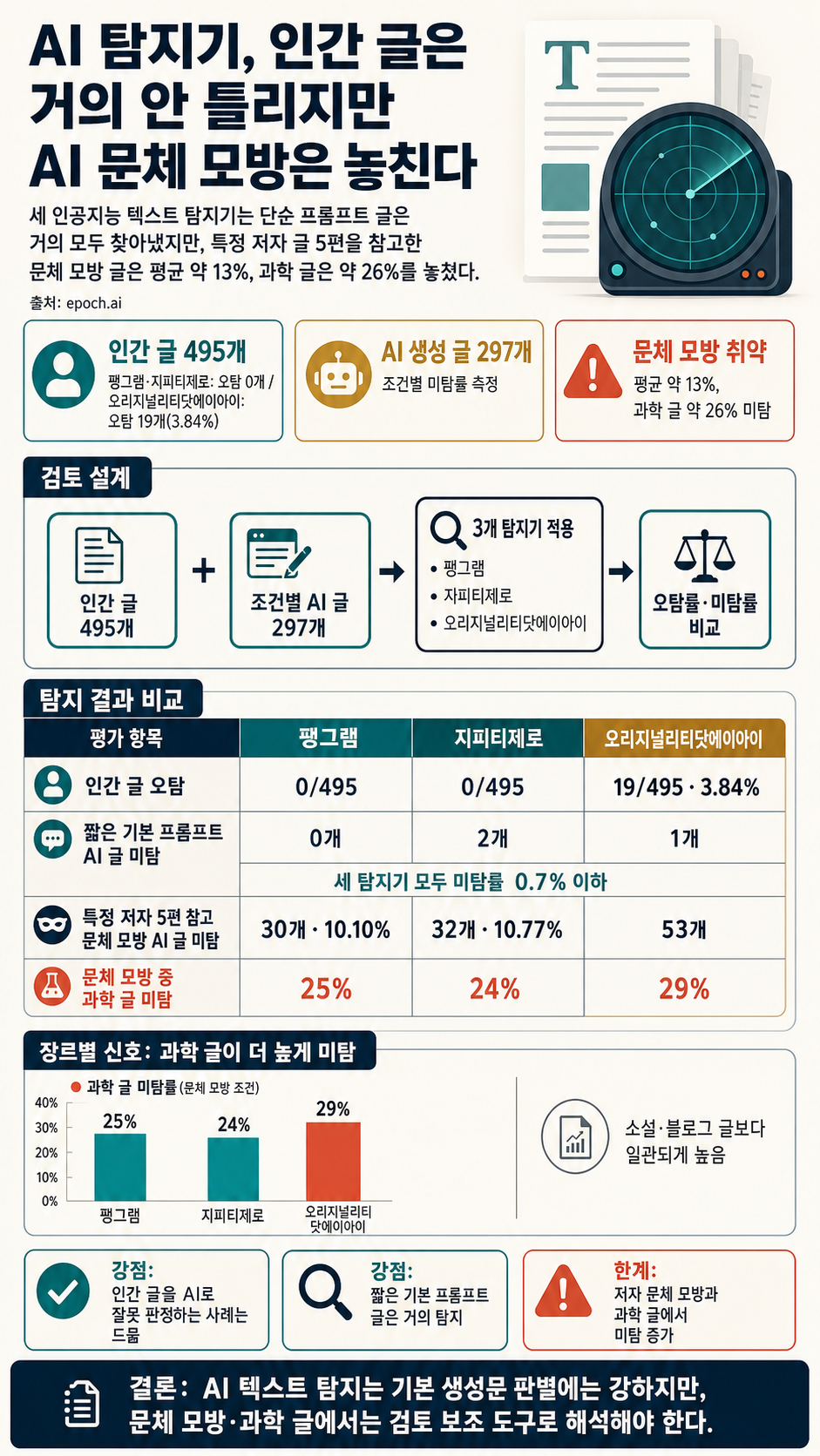 AI detectors rarely flag human writing, but sometimes miss AI text imitating real authors 내용을 설명하는 본문 이미지