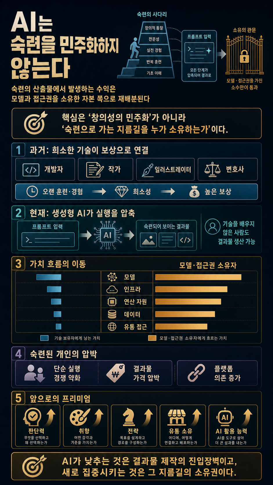AI Doesn’t Democratize Skill. It Redistributes Who Profits From It. 내용을 설명하는 본문 이미지