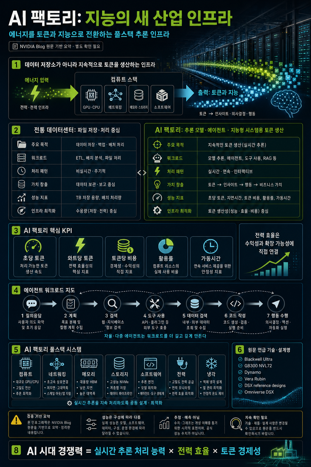 AI Factories: The New Infrastructure of Intelligence 내용을 설명하는 본문 이미지