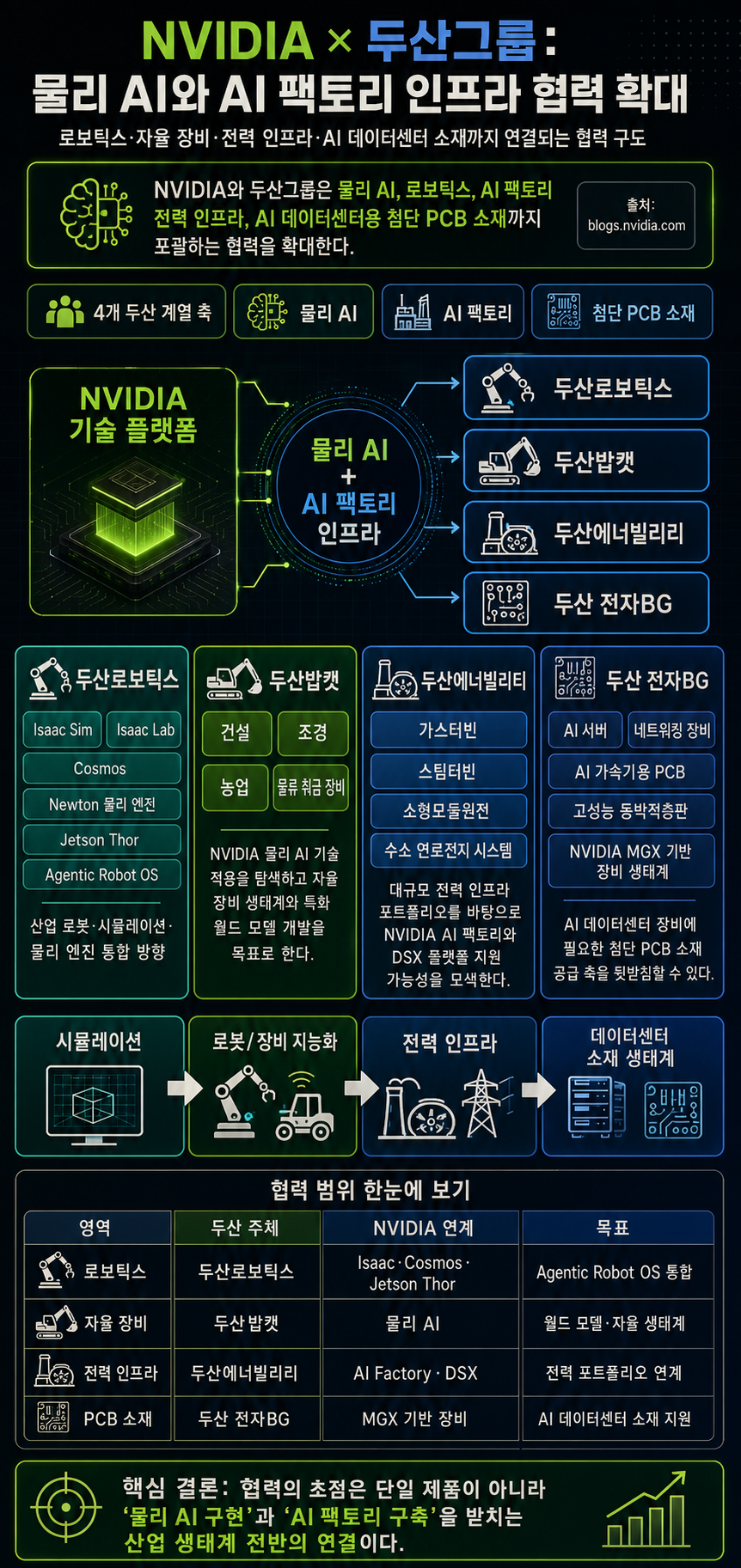 NVIDIA and Doosan Group Collaborate to Advance Physical AI and AI Factory Infrastructure 내용을 설명하는 본문 이미지