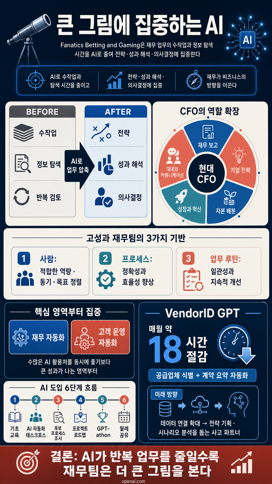 Using AI to focus on the big picture 내용을 설명하는 본문 이미지