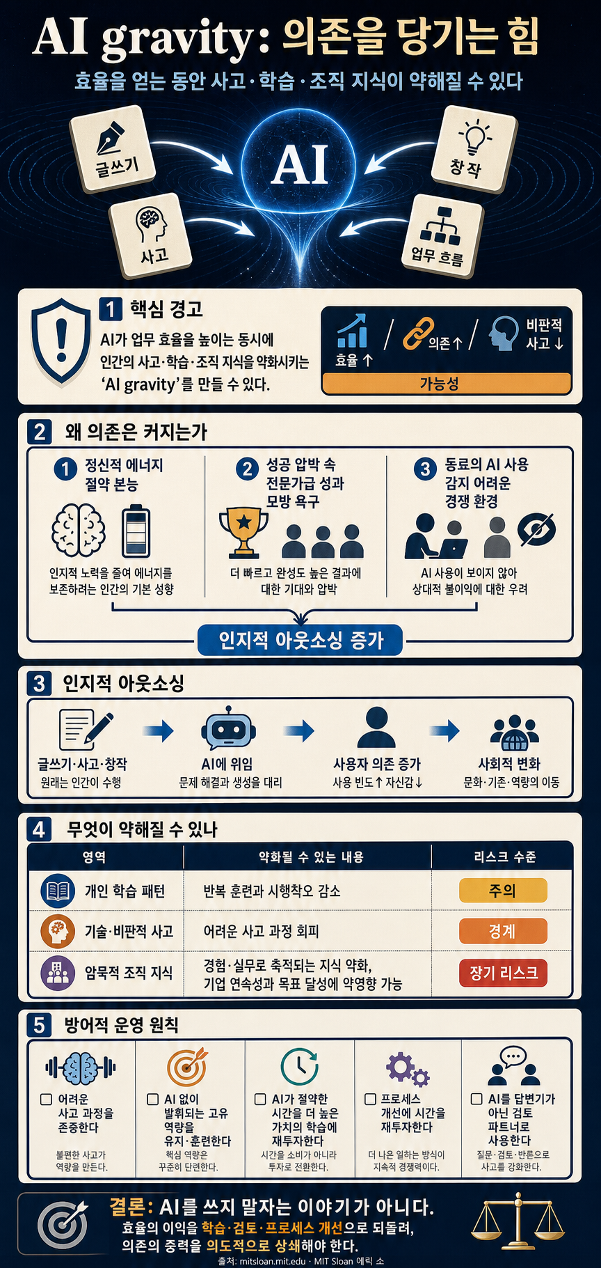 ‘AI gravity’ is pulling you toward dependency. Here’s how to push back 내용을 설명하는 본문 이미지