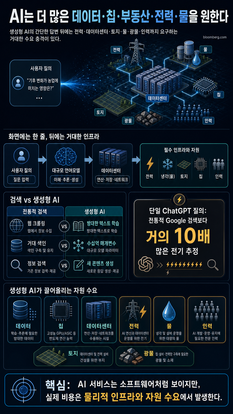 AI Wants More Data. More Chips. More Real Estate. More Power. More Water. More Everything 내용을 설명하는 본문 이미지