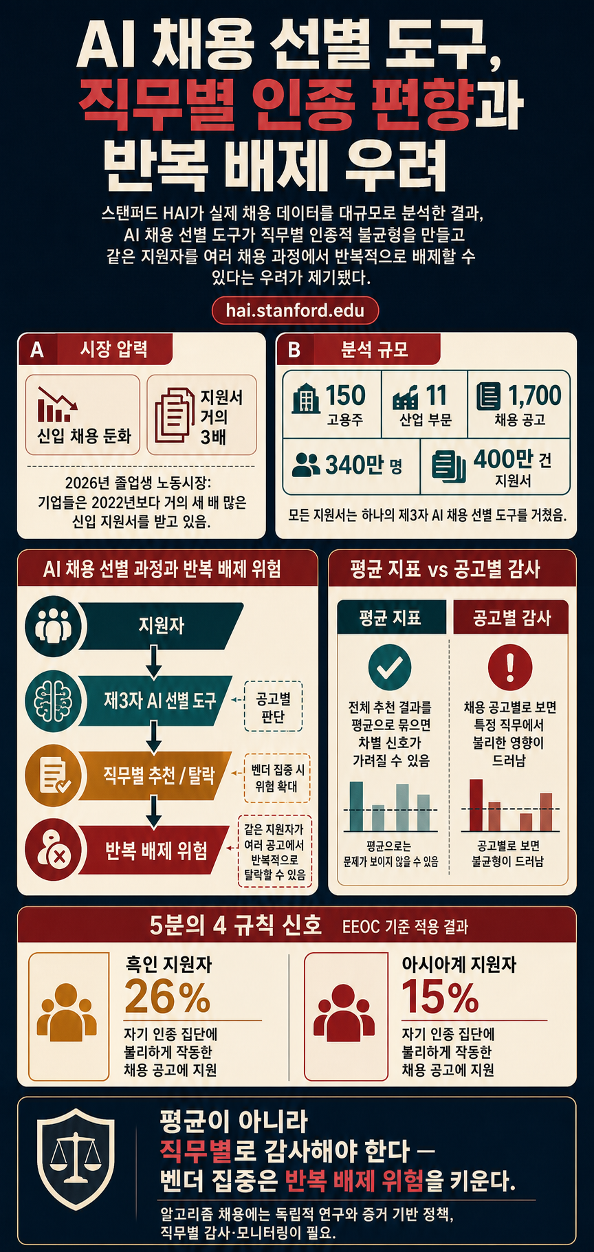 AI Hiring Tools Can Yield Racial Bias and Systemic Rejection 내용을 설명하는 본문 이미지