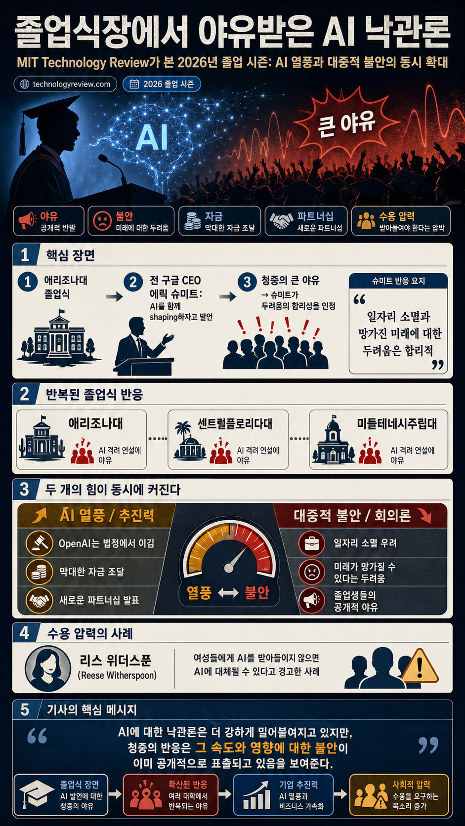 The AI Hype Index: AI gets booed in graduation season 내용을 설명하는 본문 이미지