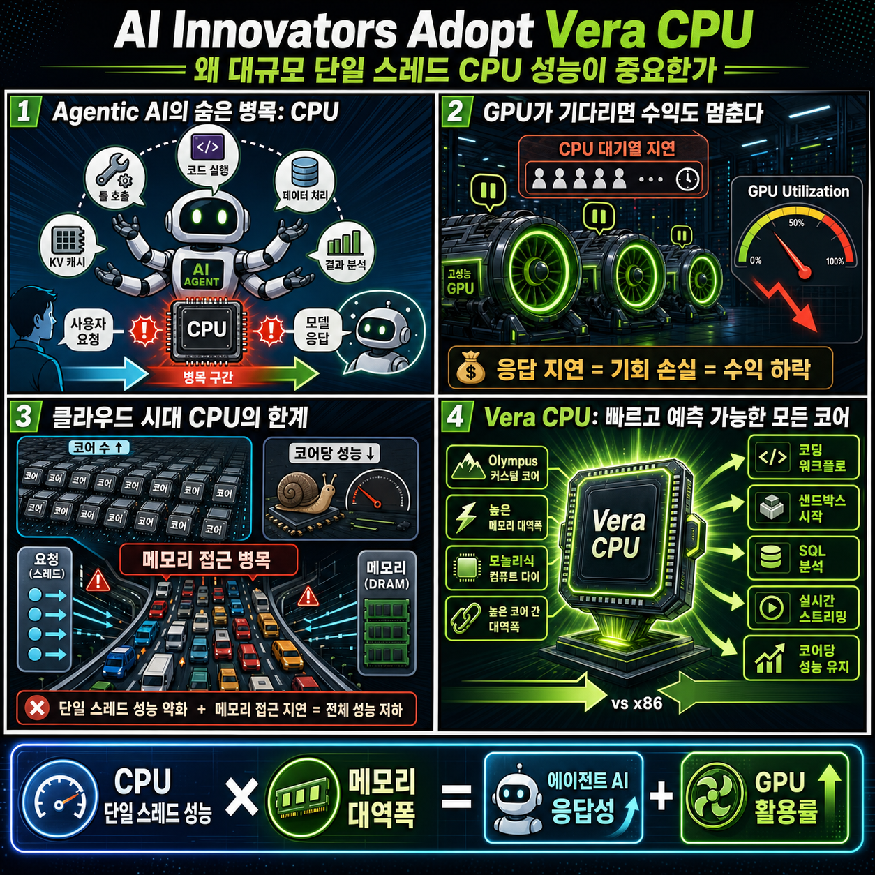 AI Innovators Adopt NVIDIA Vera — Why Max Single-Threaded CPU at Scale Matters 내용을 설명하는 본문 이미지
