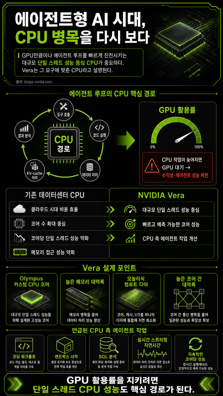 AI Innovators Adopt NVIDIA Vera — Why Max Single-Threaded CPU at Scale Matters 내용을 설명하는 본문 이미지