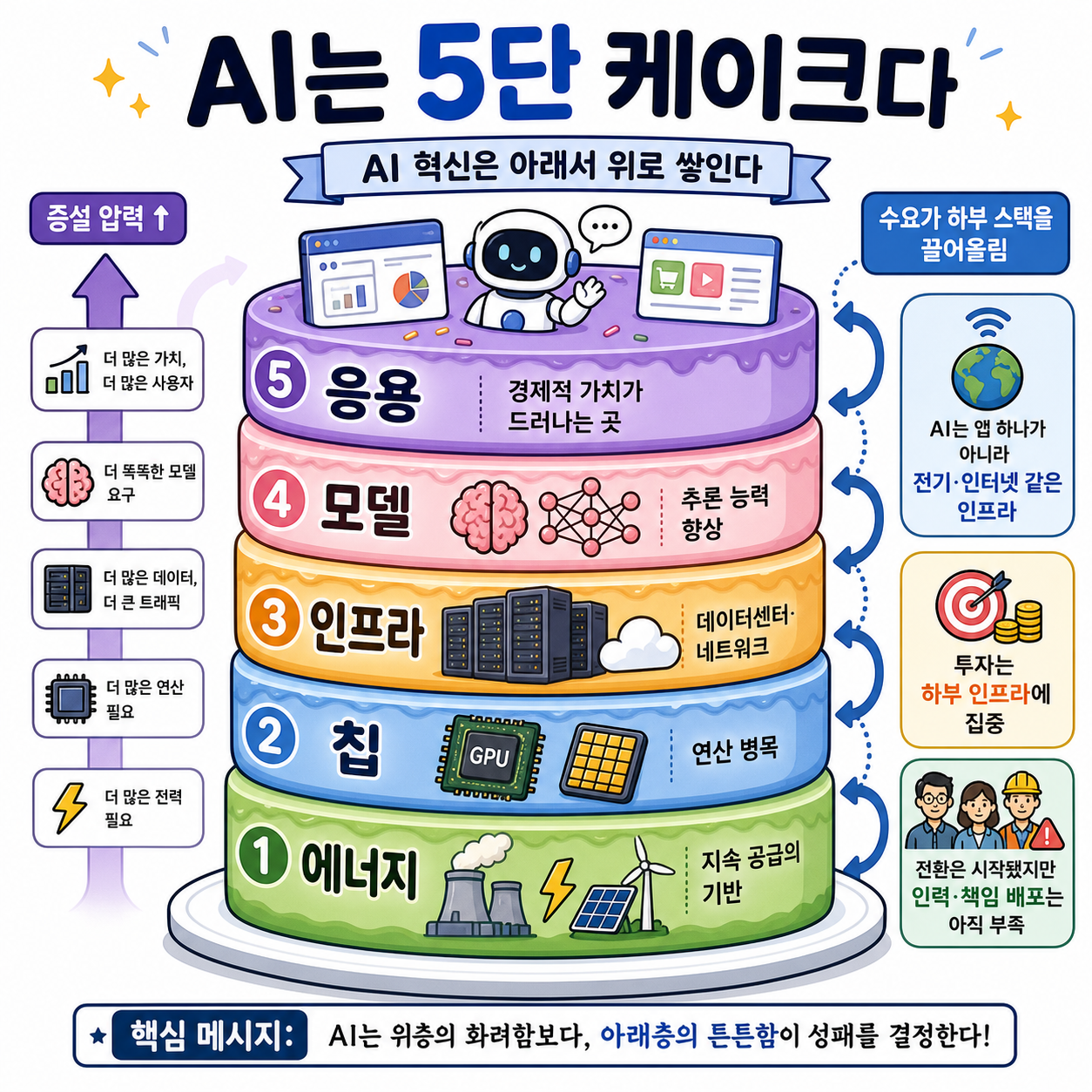 AI Is a 5-Layer Cake 내용을 설명하는 본문 이미지