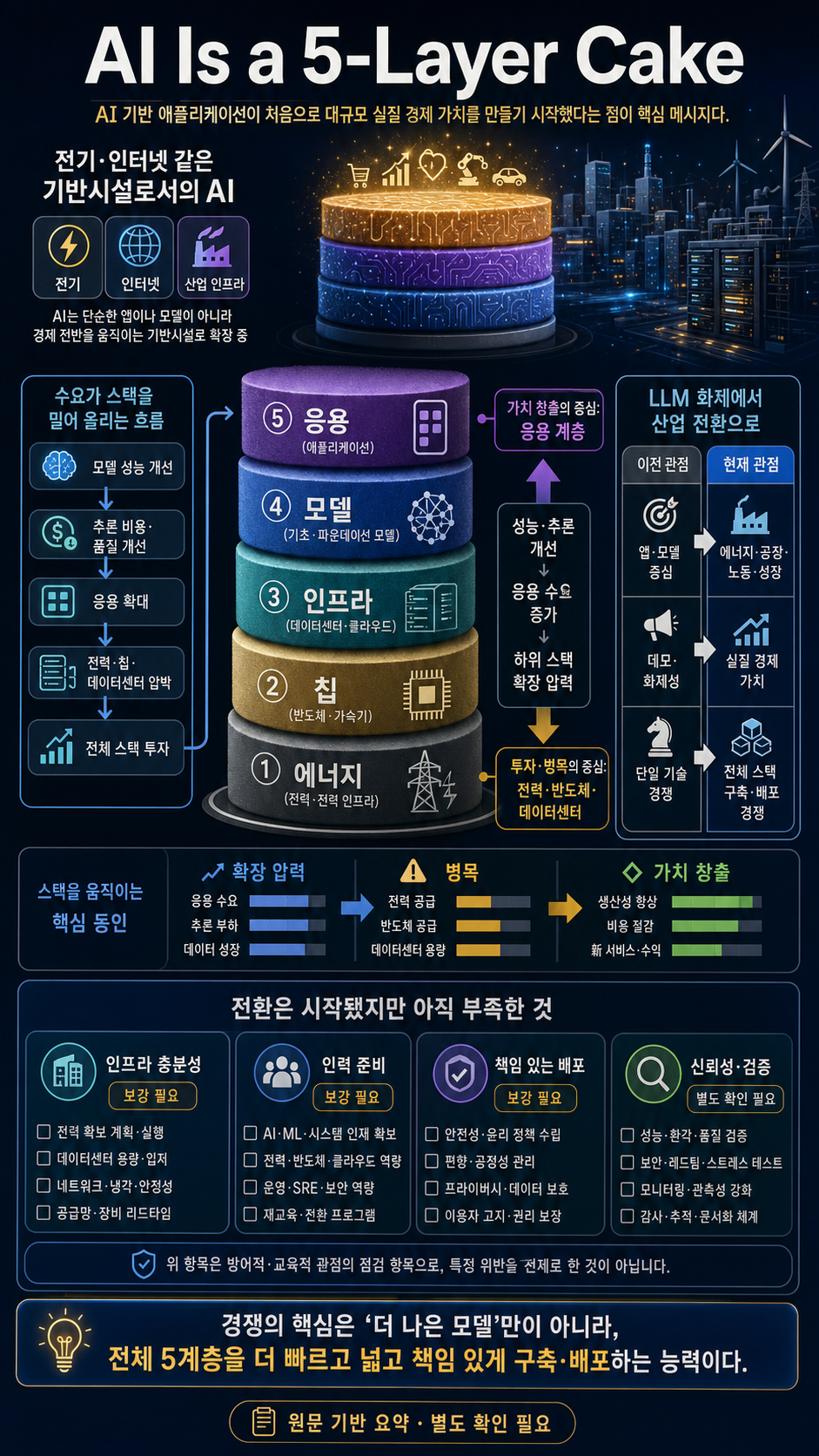 AI Is a 5-Layer Cake 내용을 설명하는 본문 이미지