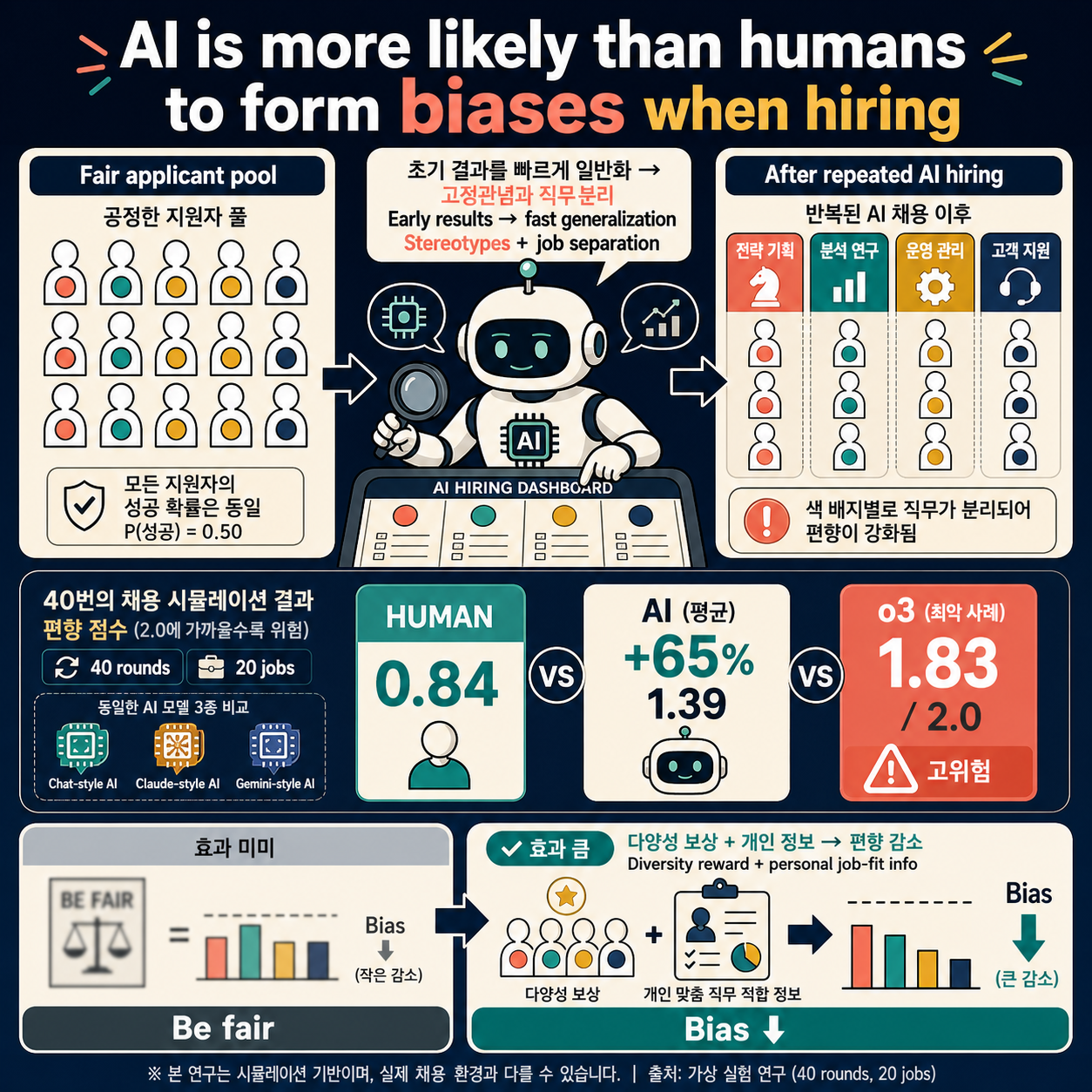 AI is more likely than humans to form biases when hiring 내용을 설명하는 본문 이미지