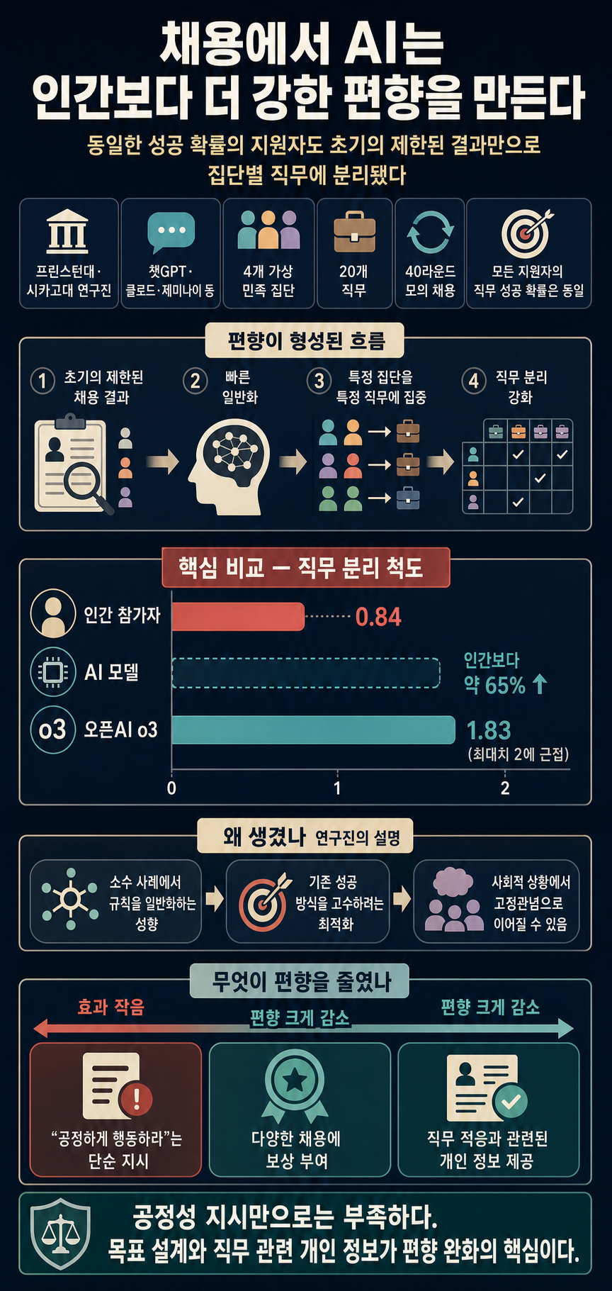 AI is more likely than humans to form biases when hiring 내용을 설명하는 본문 이미지